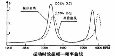 石油钻机大型焊接件振动时效工艺研究